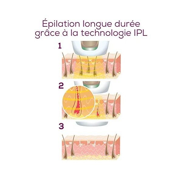 Beurer IPL Velvet Skin Pro Épilateur à la lumière pulsée longue durée, utilisation sur corps, visage, maillot, fonctionnement