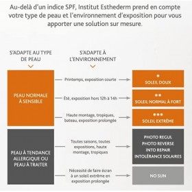 Institut Esthederm - Bronz Repair - Soin Protecteur Anti-Rides Fermeté - Optimisation du Bronzage Naturel - Soleil Modéré - T