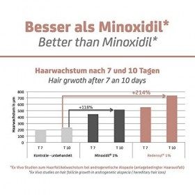 Activateur de croissance des cheveux | Tonique pour homme et femme | Complexe dingrédient actif primé 3% Redensyl ® I 150 ml
