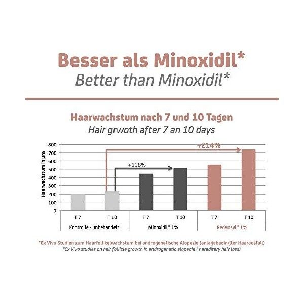 Activateur de croissance des cheveux | Tonique pour homme et femme | Complexe dingrédient actif primé 3% Redensyl ® I 150 ml