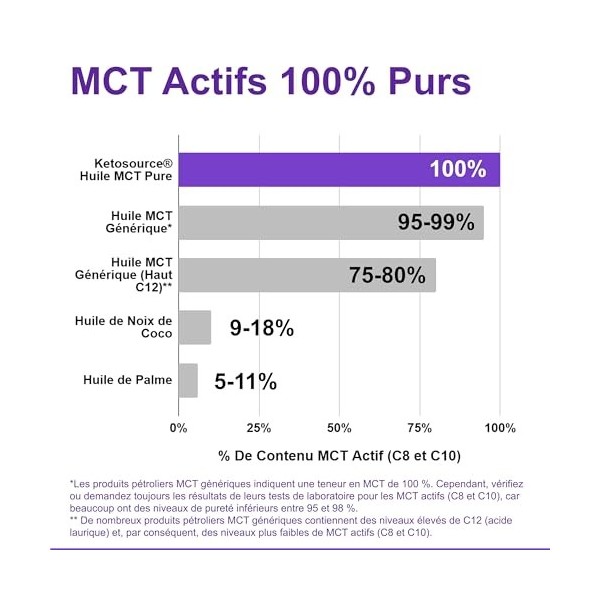 Huile MCT Pure Ketosource® | Source de haute pureté de MCT C8 et C10 stimulant les cétones | Conforme au céto et au jeûne | V