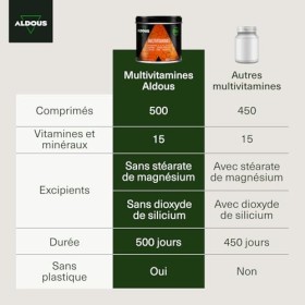 Multivitamines et Minéraux - 500 comprimés - + 1 an - Vitamine C, D, E, A, Vitamines B, Biotine, Acide Folique, Calcium, Zinc