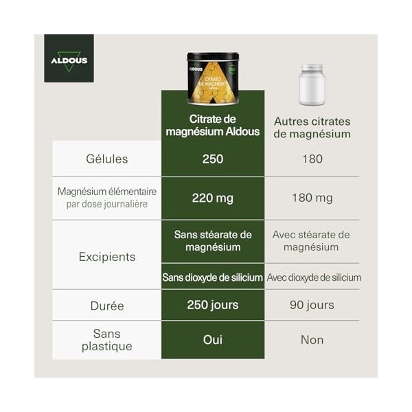 Citrate de magnésium - 250 gélules - 220 mg de magnésium élémentaire - Magnésium hautement biodisponible - Fatigue et fatigue