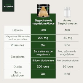 Magnesium Bisglycinate + Vitamine C, B6, B5-200 Gélules - Magnésium Glycinate Absorption Maximale, Assimilation Facilitée - O