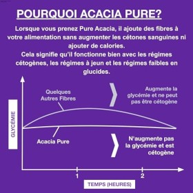 Fibre dAcacia Pure | 0g de glucides | Zéro calories | Prend en charge le jeûne et le régime cétogène | Supplément de fibres 