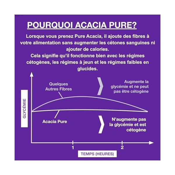 Fibre dAcacia Pure | 0g de glucides | Zéro calories | Prend en charge le jeûne et le régime cétogène | Supplément de fibres 