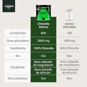 600 Comprimés de Chlorella Ecologique Pure - 3000 mg par dose journalière - Paroi Cellulaire Routinée - 100% Naturelle Satiét