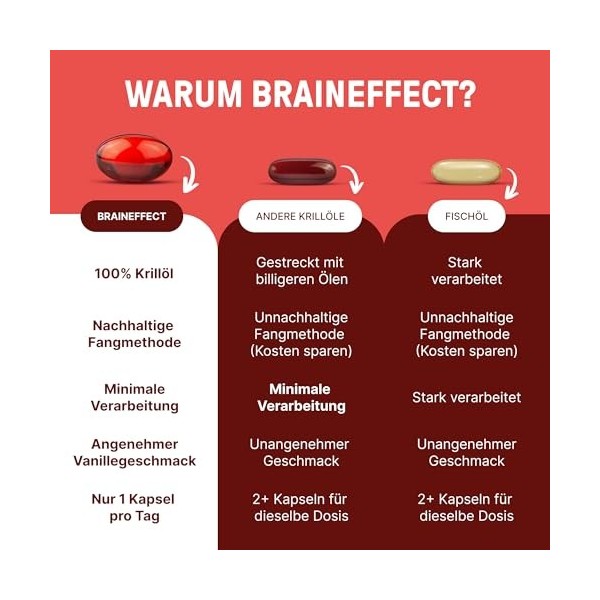 BRAINEFFECT Capsules Premium Oméga 3 à l’huile de krill | 100% huile de krill non diluée | Astaxanthine EPA DHA Choline | S
